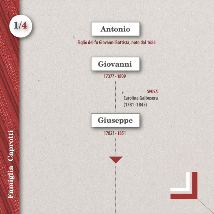 L’albero genealogico della famiglia Caprotti