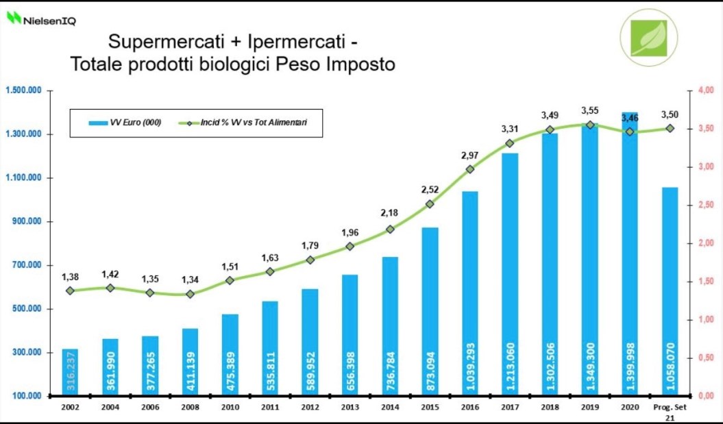 Biologico Nielsen nov 2021