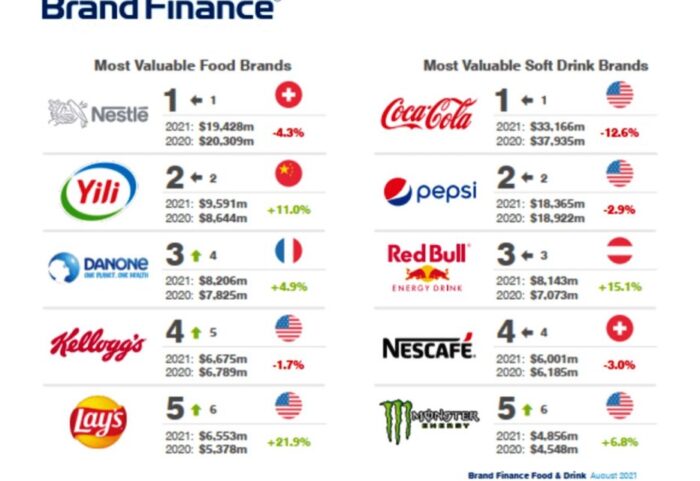 Brand Finance Largo Consumo