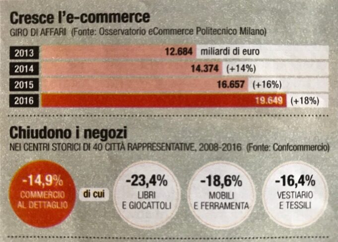 Chiudono i negozi Venerdì 12 maggio 2017
