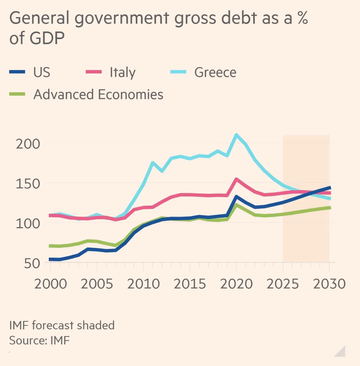 Debito USA su PIL in percentuale FT ottobre 2025