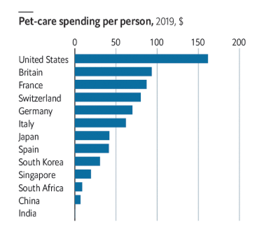 Pet care spending per person 2019