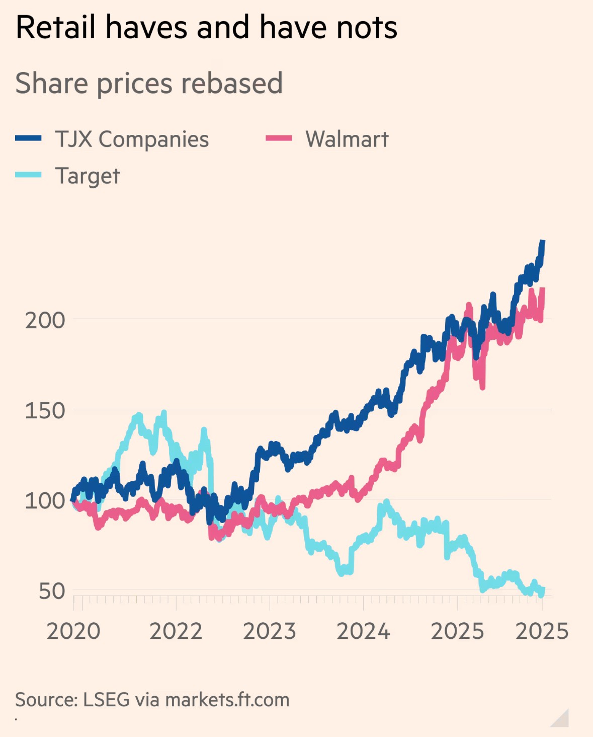 Prezzo azioni Walmart TJX e Target FT nov 2025