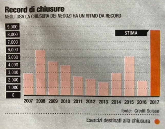 Record di chiusure Il Venerdì 12 Maggio 2017