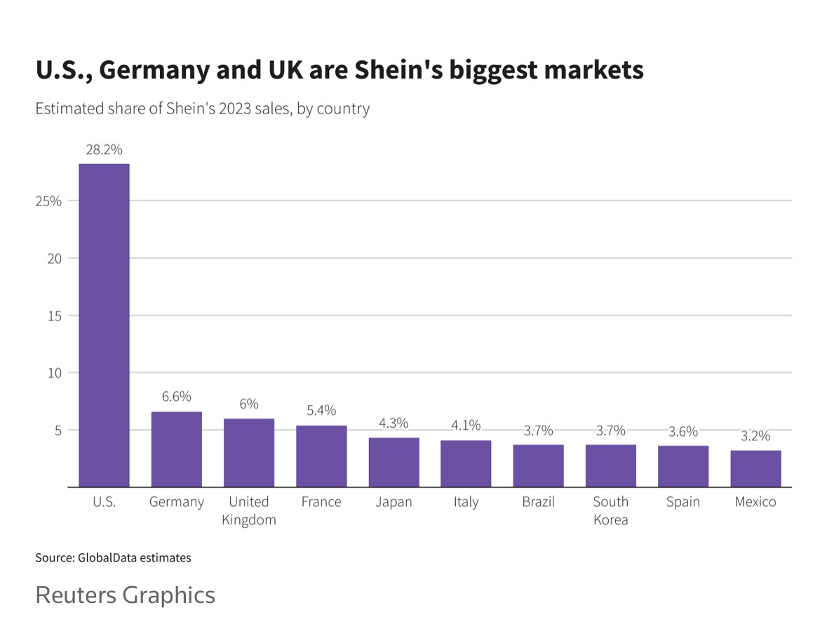 Shein percentuale fatturato su paesi 2023