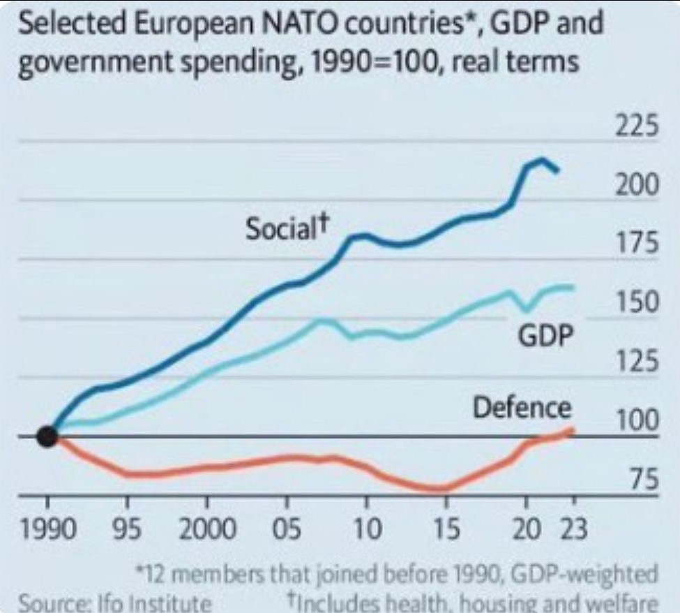 Social GDP Defence Nato The Economist ottobre 2025