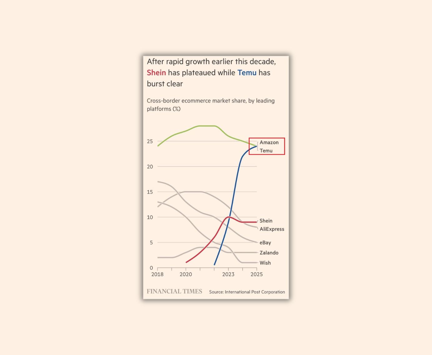 Quote di mercato e-commerce FT giugno 2026