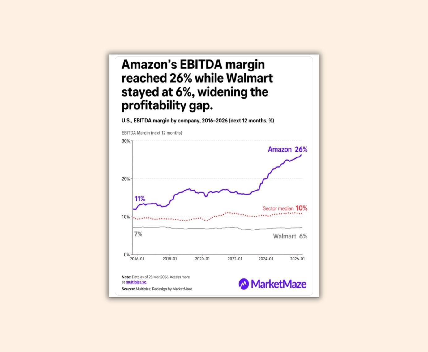 Amazon e Walmart Ebitda 2016 2026