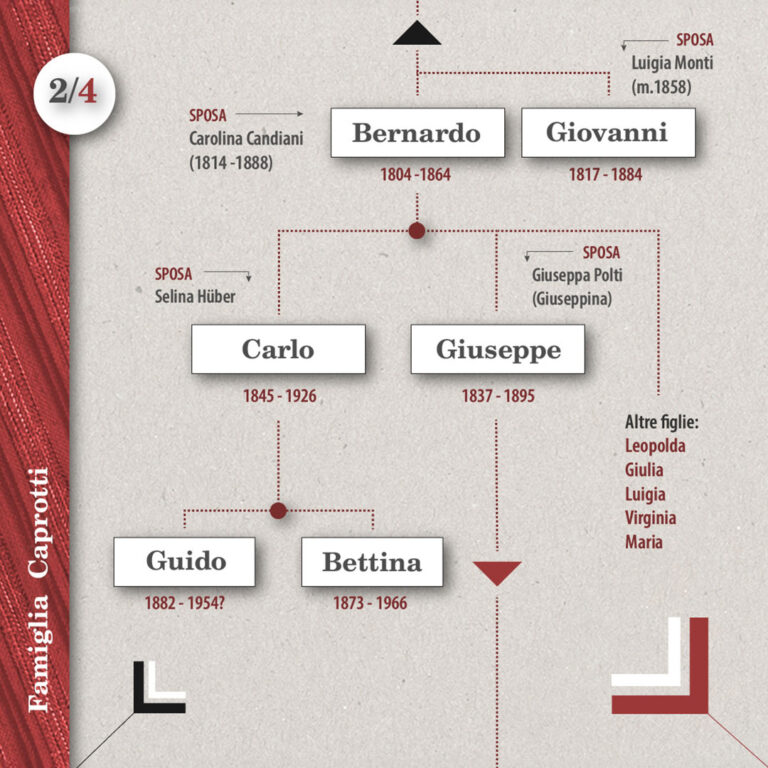 L'albero genealogico della famiglia Caprotti