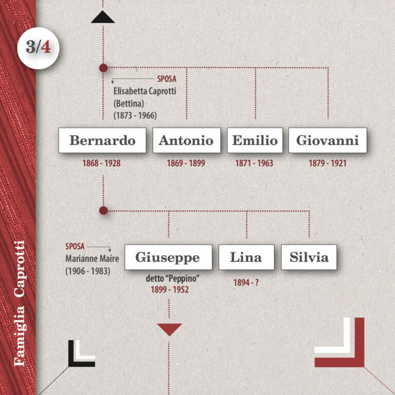 L'albero genealogico della famiglia Caprotti
