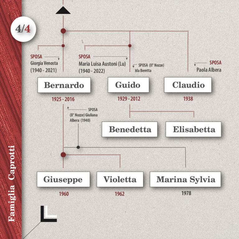 L'albero genealogico della famiglia Caprotti