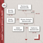 Albero Genealogico Caprotti Quintavalle Marelli 1
