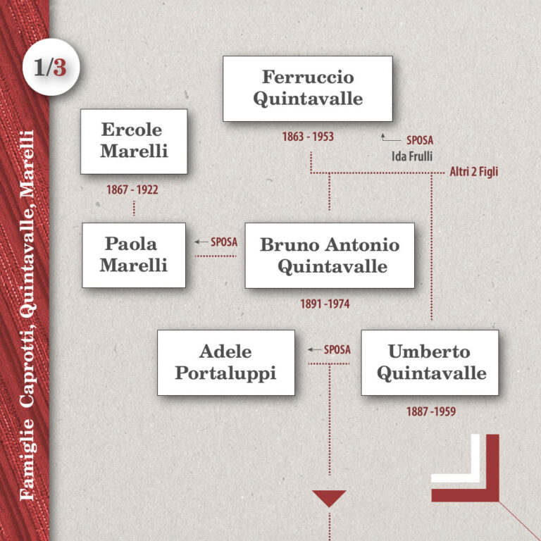 Albero Genealogico Caprotti Quintavalle Marelli 1