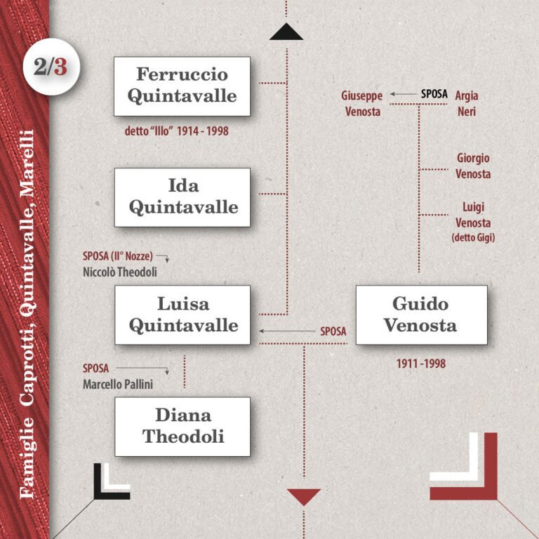Albero Genealogico Caprotti Quintavalle Marelli 2
