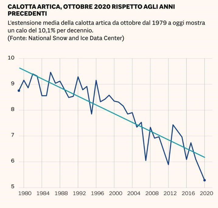 Calotta artica 2020 rispetto altri anni