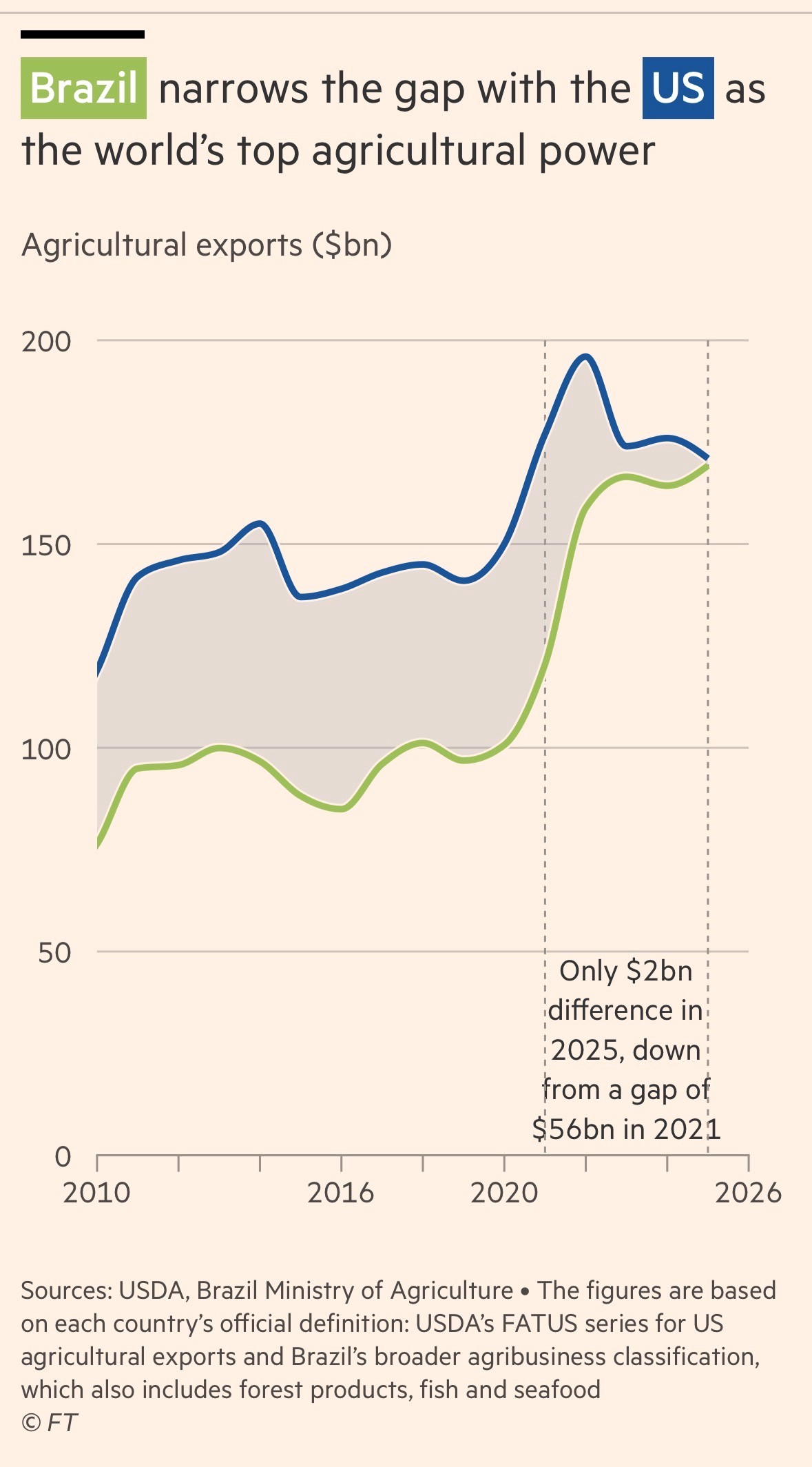 Differenziale tra export USA e Brasile agricoltura FT luglio 2026
