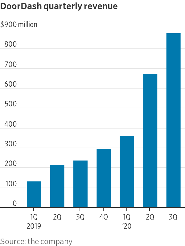 Doordash revenues