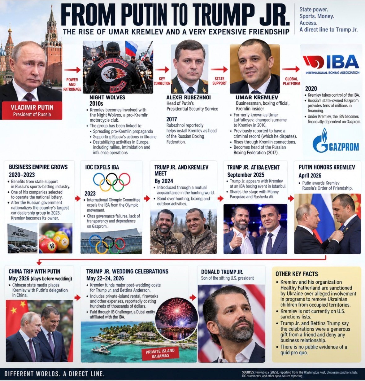 From Putin to Trump Junior