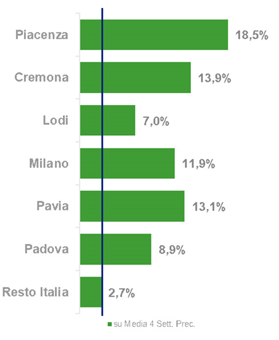 Gdo Week incrementi Lombardia prima settimana coronavirus febbraio 2020