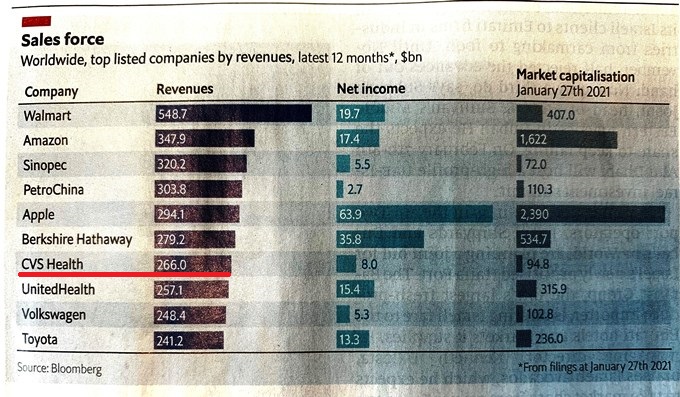 I ricavi delle più grandi aziende capitalizzate Bloomberg febbraio 2021