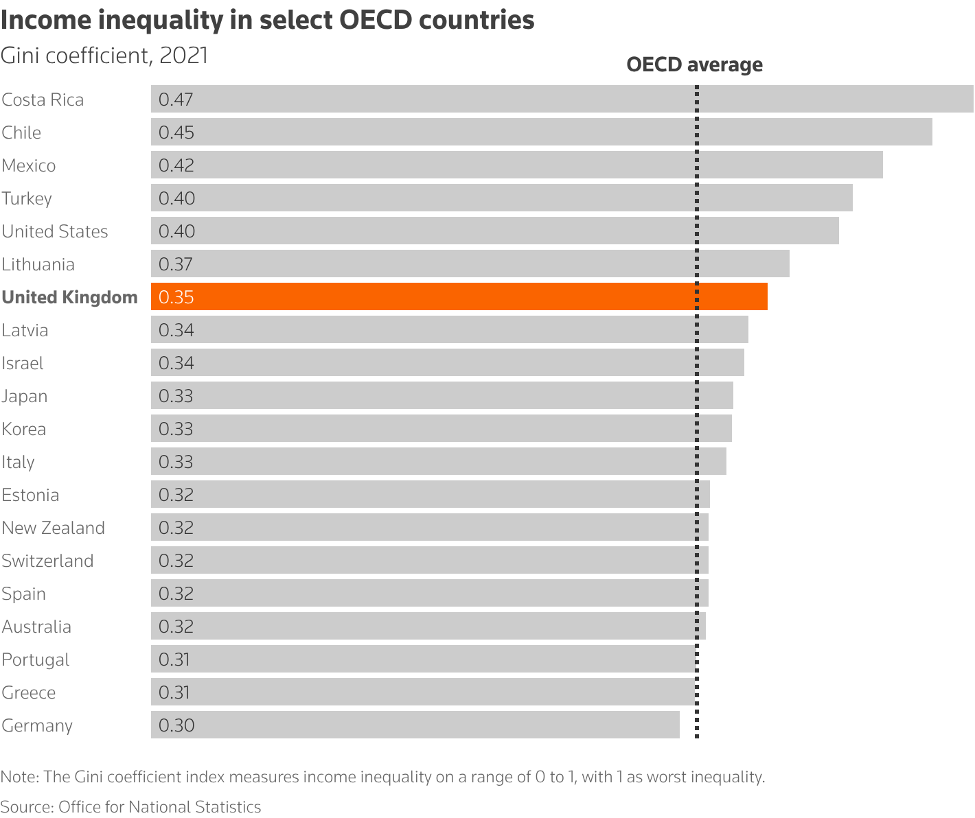 Income inequality