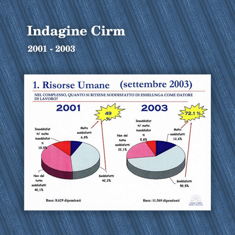 Indagine Cirm 2001-2003