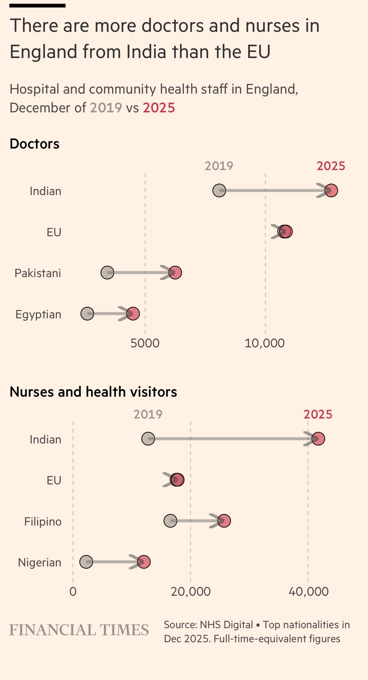 More doctors and nurses from India than EU FT Luglio 2026