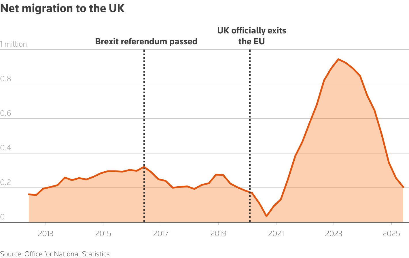 Net immigration in UK