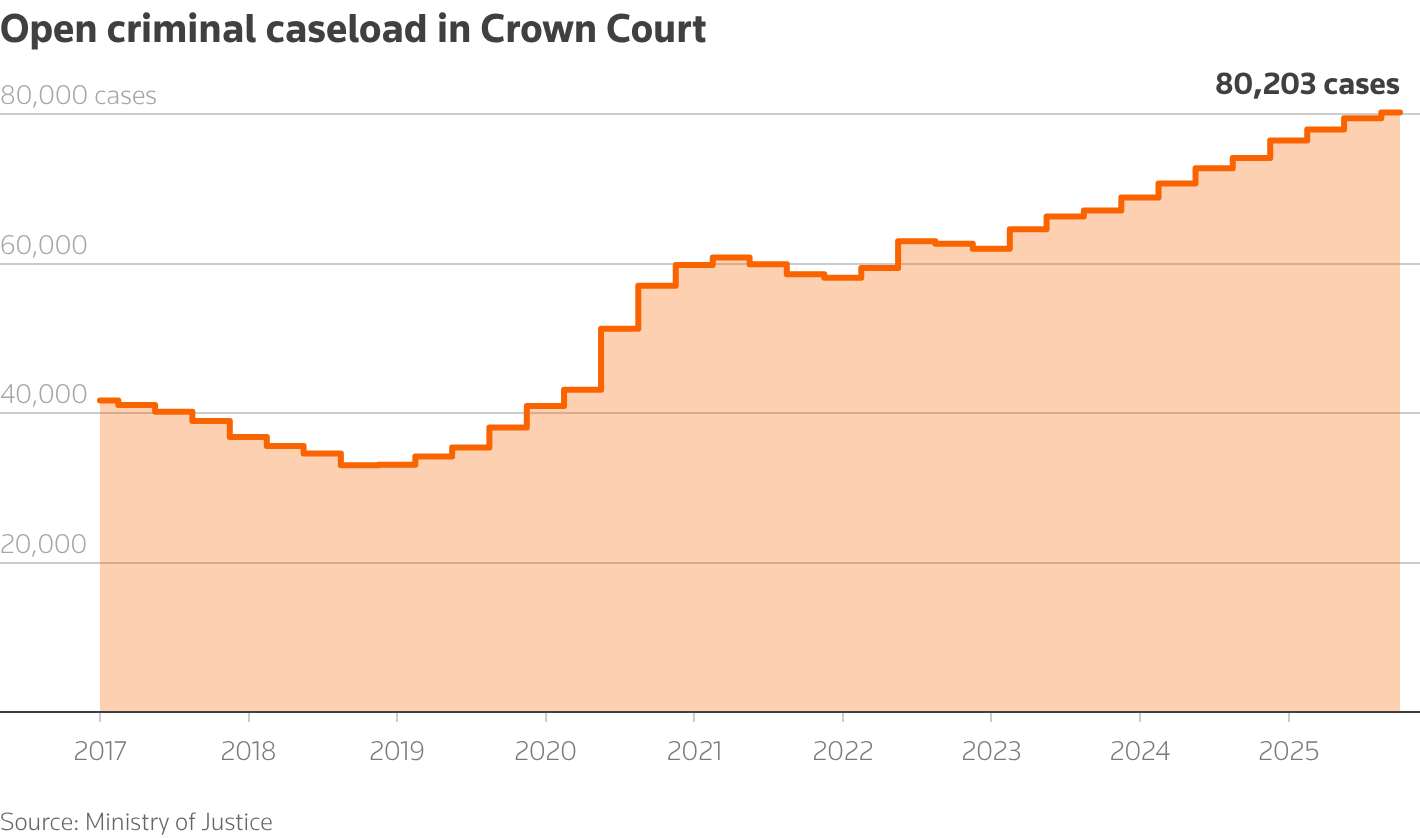 Open criminal caseload