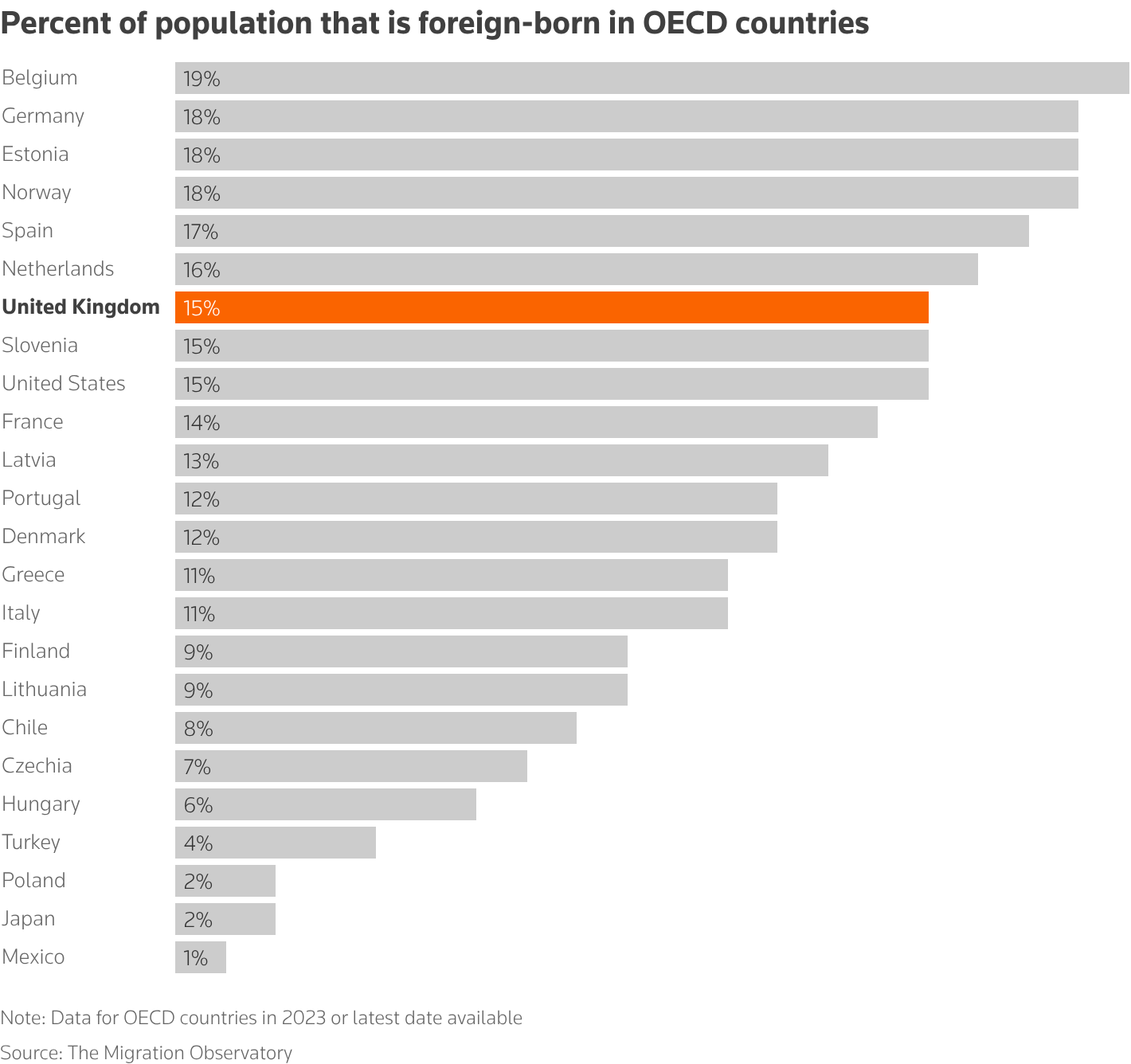Percent population foreign born