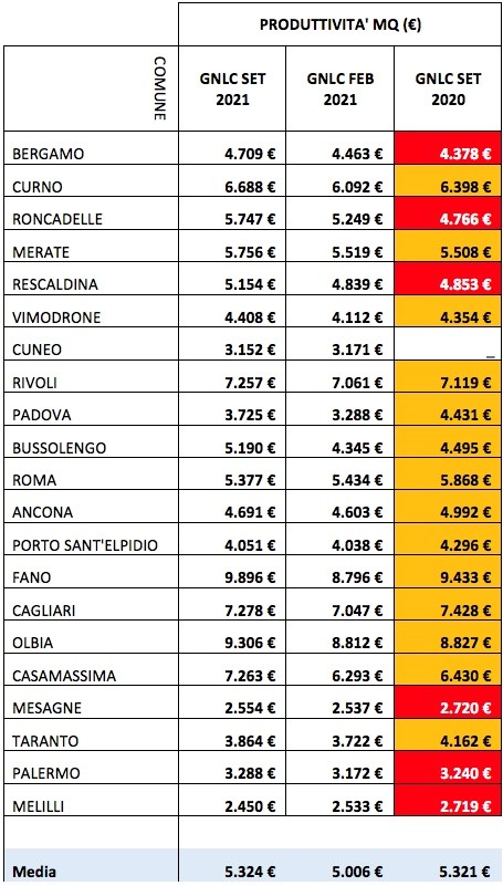 Produttività spazi Conad