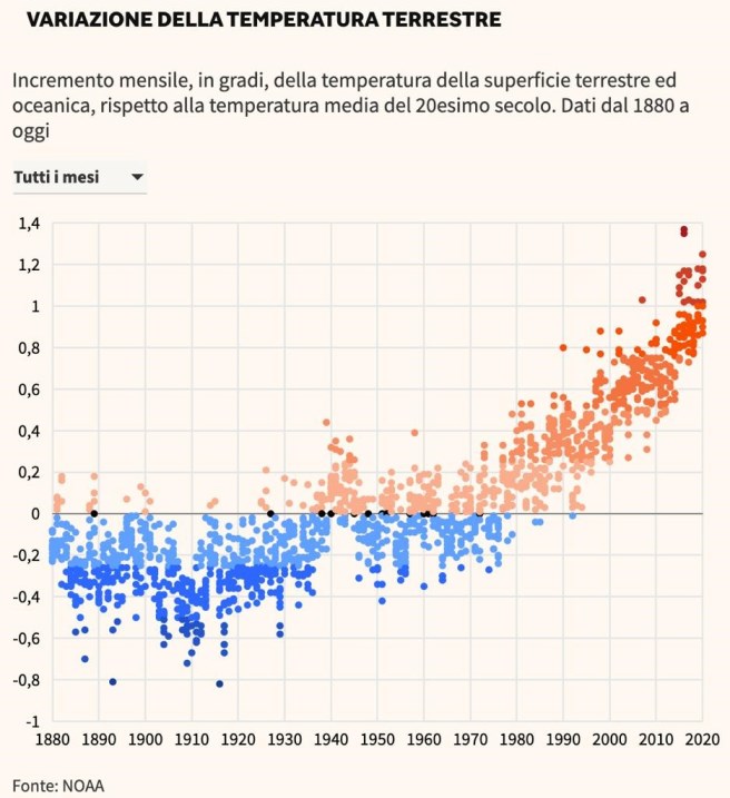 Variazione della temperatura terrestre