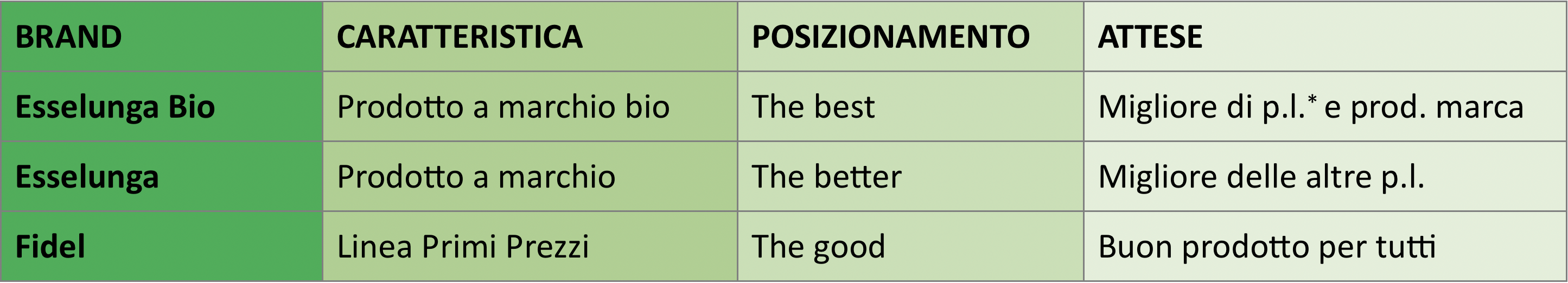 La marca Esselunga Bio - posizionamento attese