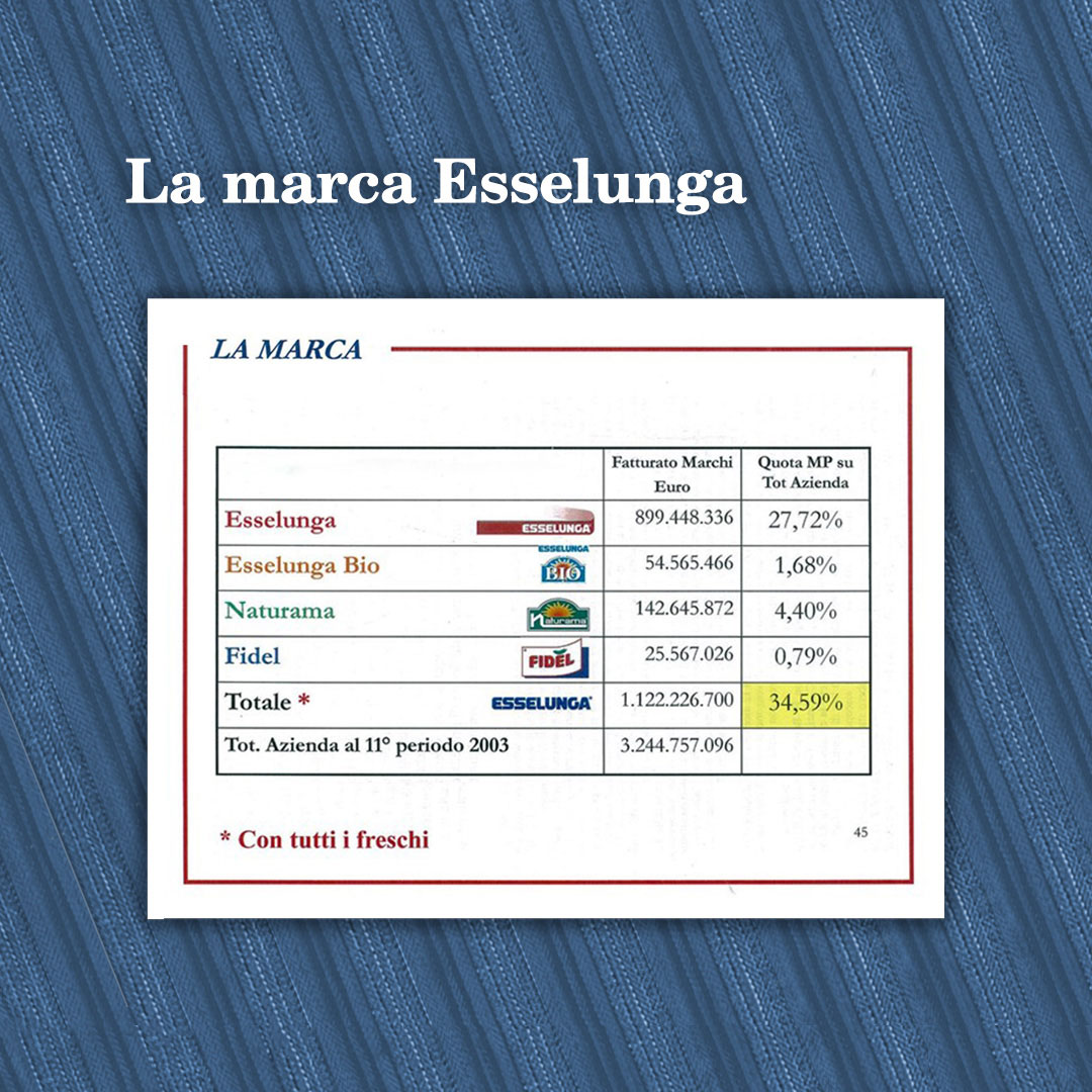 La marca Esselunga Bio - dati