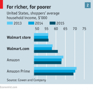 Amazon-e-Walmart-fasce-di-clientela-coperte